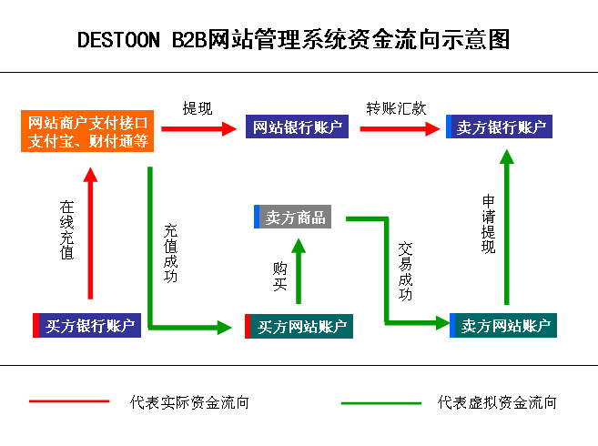 DESTOON B2B網站管理系統資金流向示意圖