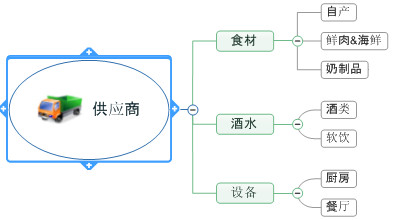 思維導圖